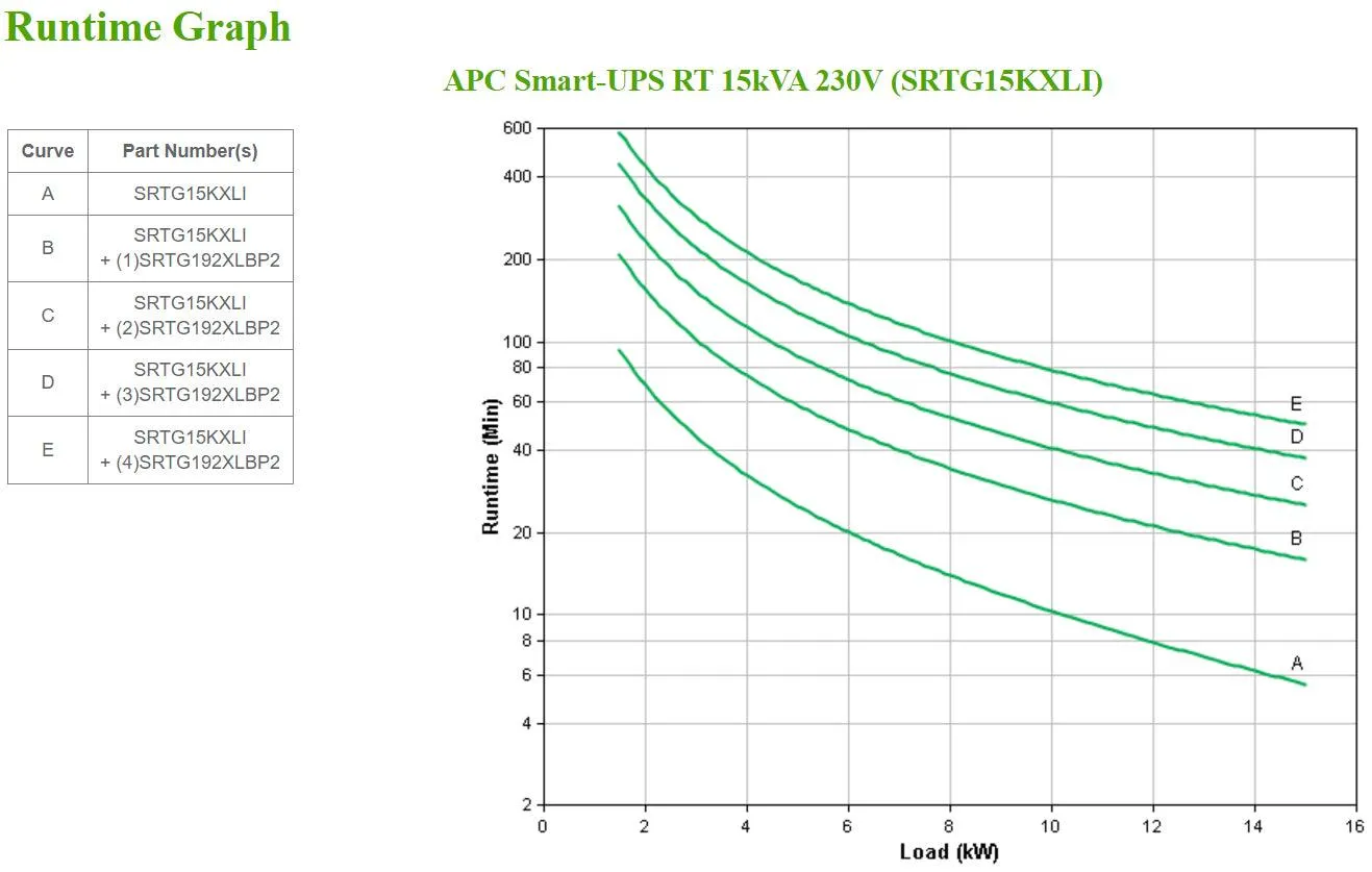 APC 15 kW|15 kVA | Double conversion online | Sine wave | Built-in static bypass | Lead-acid battery | LCD display (SRTG15KXLI)