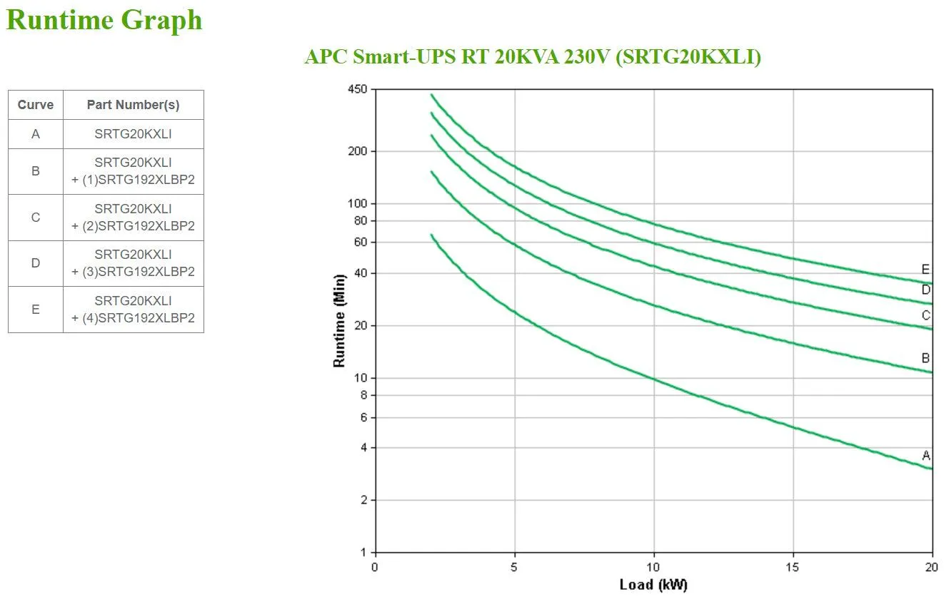 APC 20 kW|20 kVA | Double conversion online | Sine wave | Built-in static bypass | Lead-acid battery | LCD display (SRTG20KXLI)