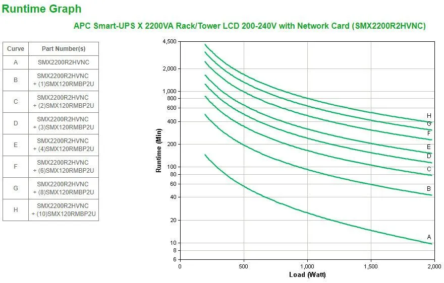 APC 230 V | 1.98 KW | 2.2 kVA | 50|60 Hz | RJ-45 | SmartSlot | USB | 432 x 667 x 85 mm | 37.24 kg (SMX2200R2HVNC)