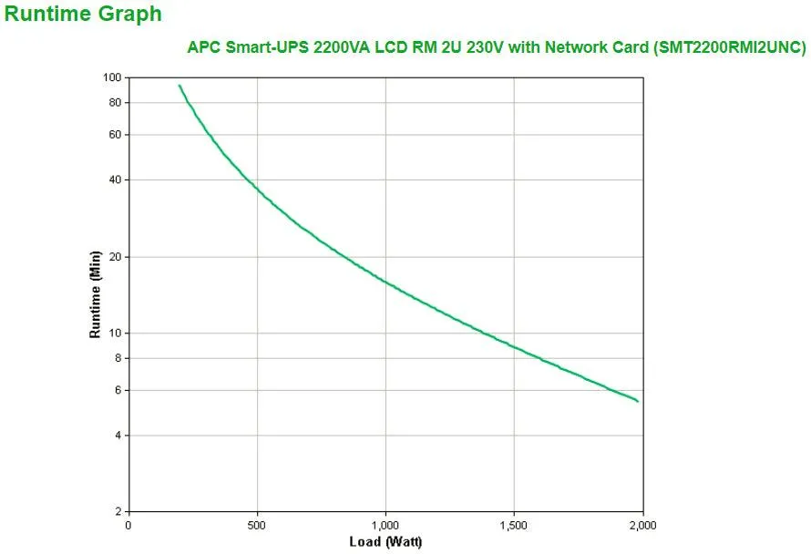 APC 230 V | 1.98 KW | 2.2 kVA | 50|60 Hz | RJ-45 | SmartSlot | USB | 480 x 683 x 86 mm | 42.22 kg (SMT2200RMI2UNC)